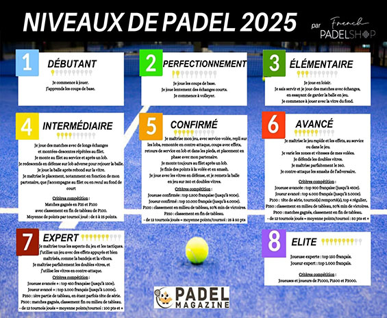 Access Padel Niveaux